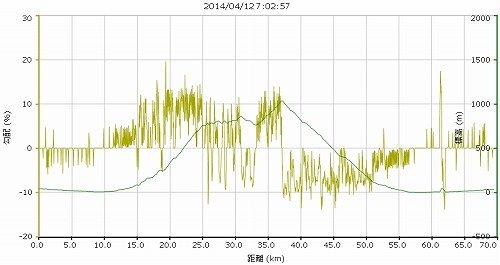 20140412大涌谷グラフ