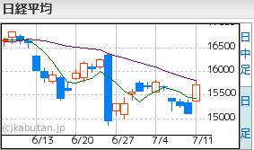 日経平均チャート7.11