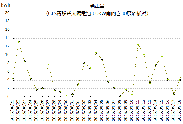 9月分（8/21-9/18）の発電量グラフ