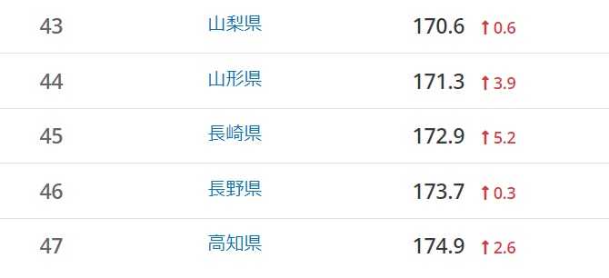 ガソリンの値段が・・・・ | 龍厳寺英山のブログ - 楽天ブログ
