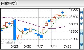 日経平均チャート7.22