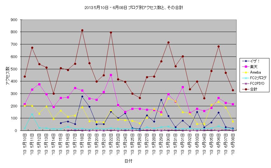 アクセス数 2013 5月10日 - 6月08日 折線グラフ.JPG