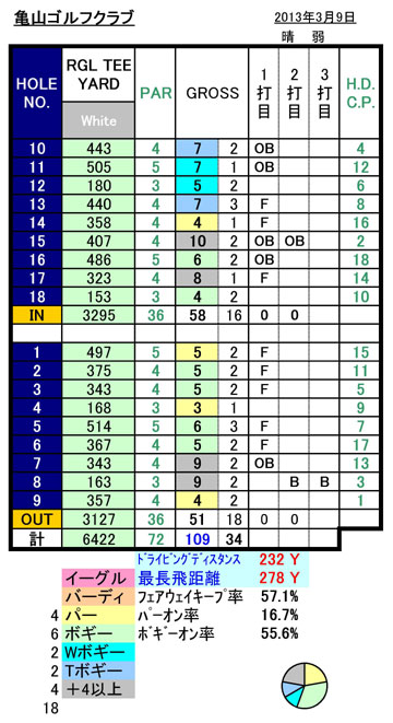 亀山ゴルフクラブスコア20130309-2.jpg