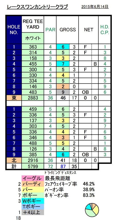 レークスワンＣＣスコア20150614.jpg