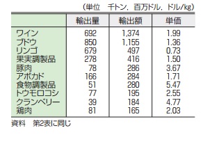 チリの農産物の輸出２００９年