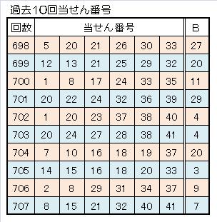708ロト６一本釣り予想過去10回当せん番号.jpg