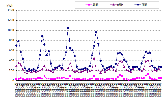 時間帯別電力使用量のグラフ