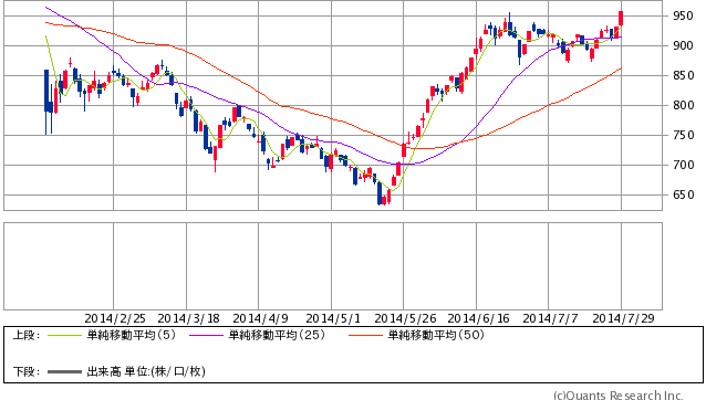 20140730ﾏｻﾞｰｽﾞ指数