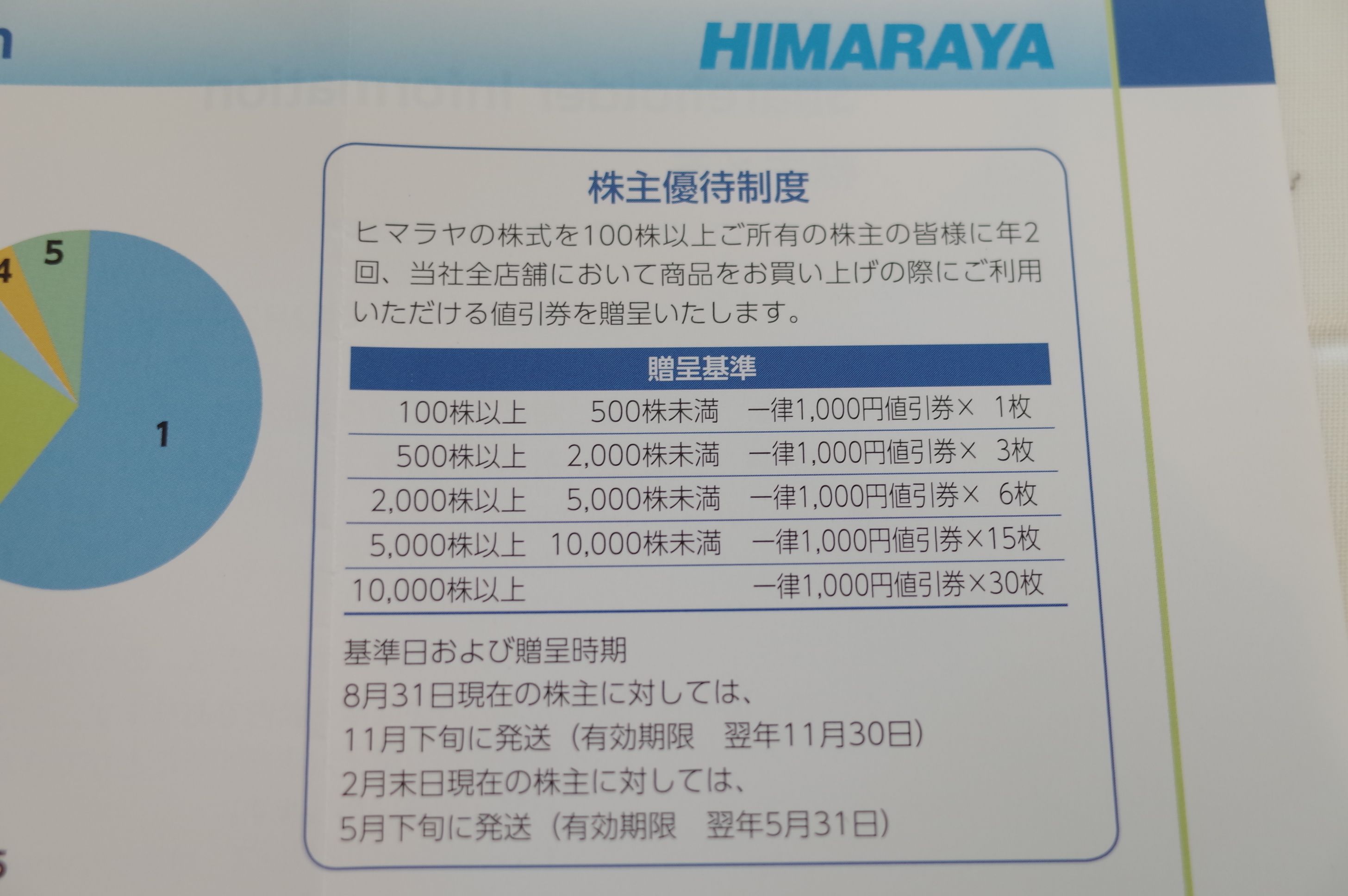 2019PF概況206位、ヒマラヤ。 | みきまるの優待バリュー株日誌 - 楽天