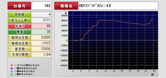 CRアラジンデスティニーEX | サミータウンのパチンコ台を打ってみた