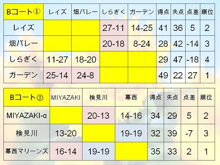 第53回家庭バレー（Bグループ・朝日ヶ丘中・Bコート結果）.jpg