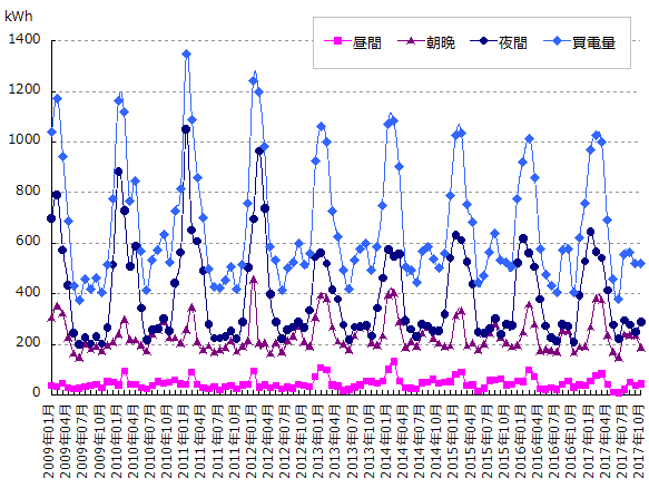 時間帯別電力使用量のグラフ