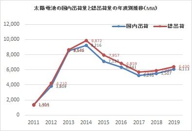 太陽電池モジュール、2019年度総出荷6,430MWと9％増加 | World PV