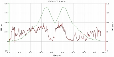 20121027足柄峠グラフ