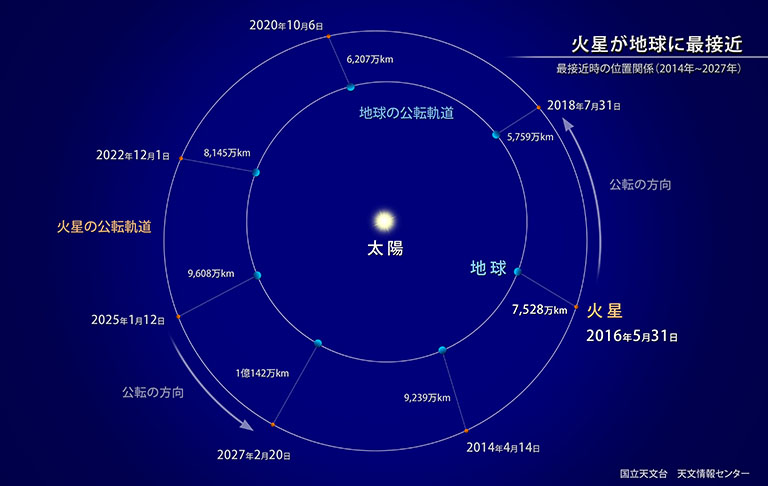 火星が地球に最接近