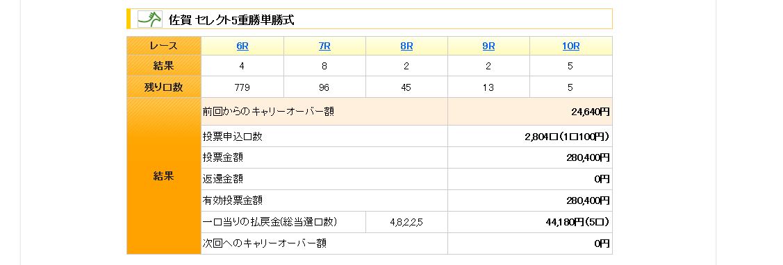 佐賀５　結果