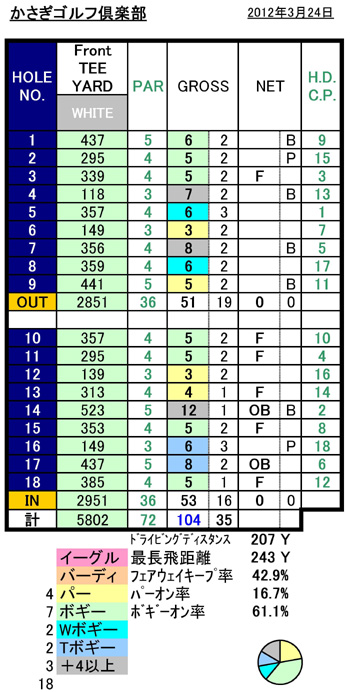 かさぎゴルフ倶楽部スコア20120324.jpg