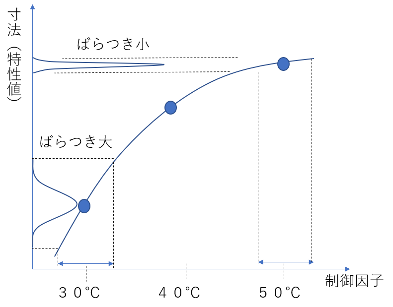 品質工学指導者のゆううつ No 172 制御因子と特性値の非線形 Macro K 楽天ブログ