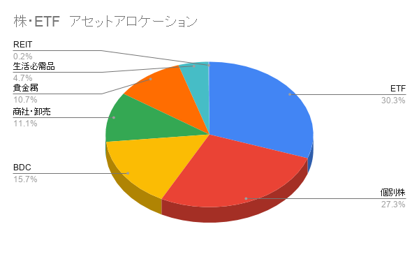 株式ポートフォリオ 21 5 1時点 投資ブログ 罰 楽天ブログ
