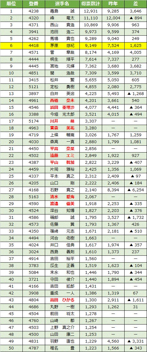 SG第52回ボートレースオールスター（丸亀）ファン投票 中間発表