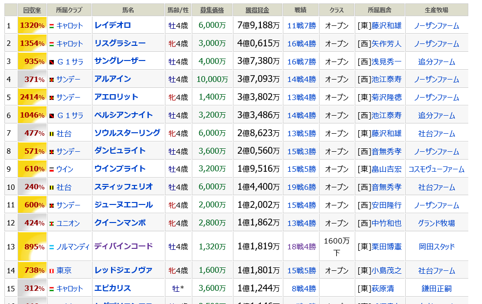 出資馬 ディバインコードその２ ミノルロドリゴの一口馬主ブログ 楽天ブログ