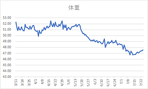 体重増加の原因について考える ４０代後半おばちゃんゆるダイエット 楽天ブログ