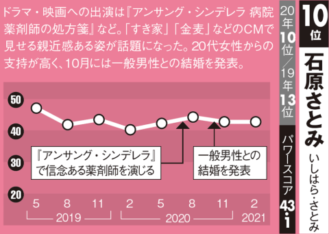 タレントパワーランキング ２０２１ エンタメランキング G愛あきおやじの部屋 楽天ブログ