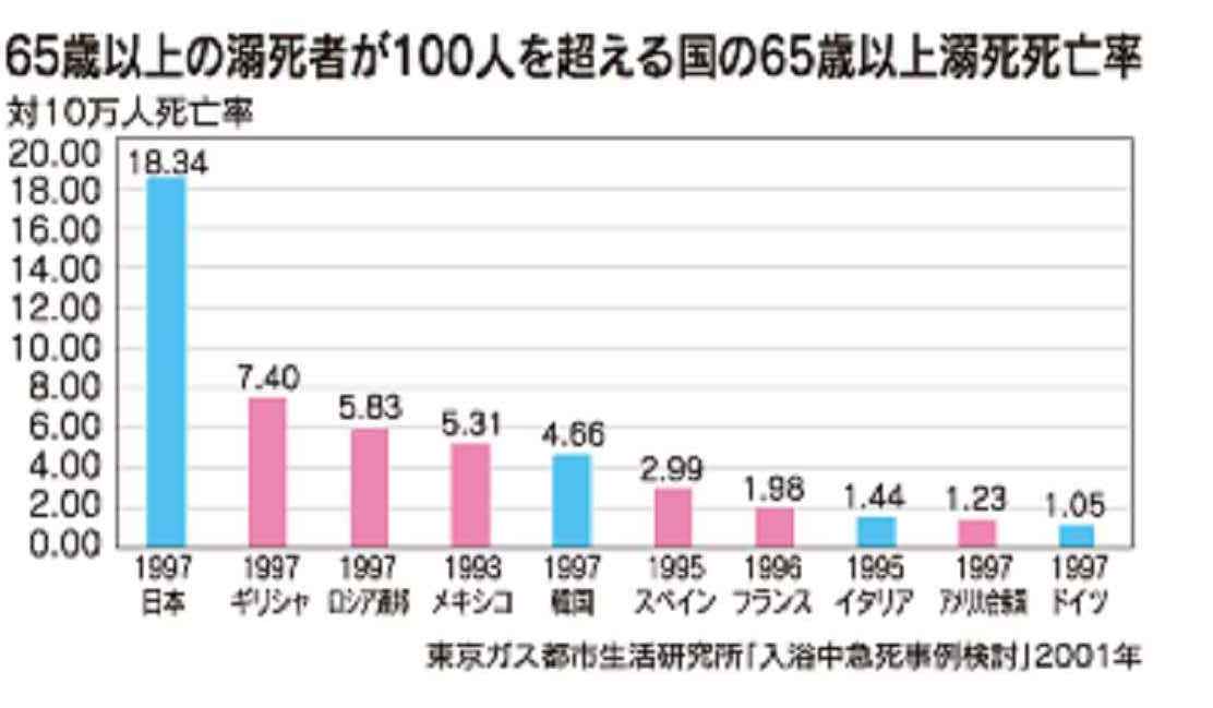 4.23.2011 国別比較　浴室死亡率　bath_dekishi.jpg