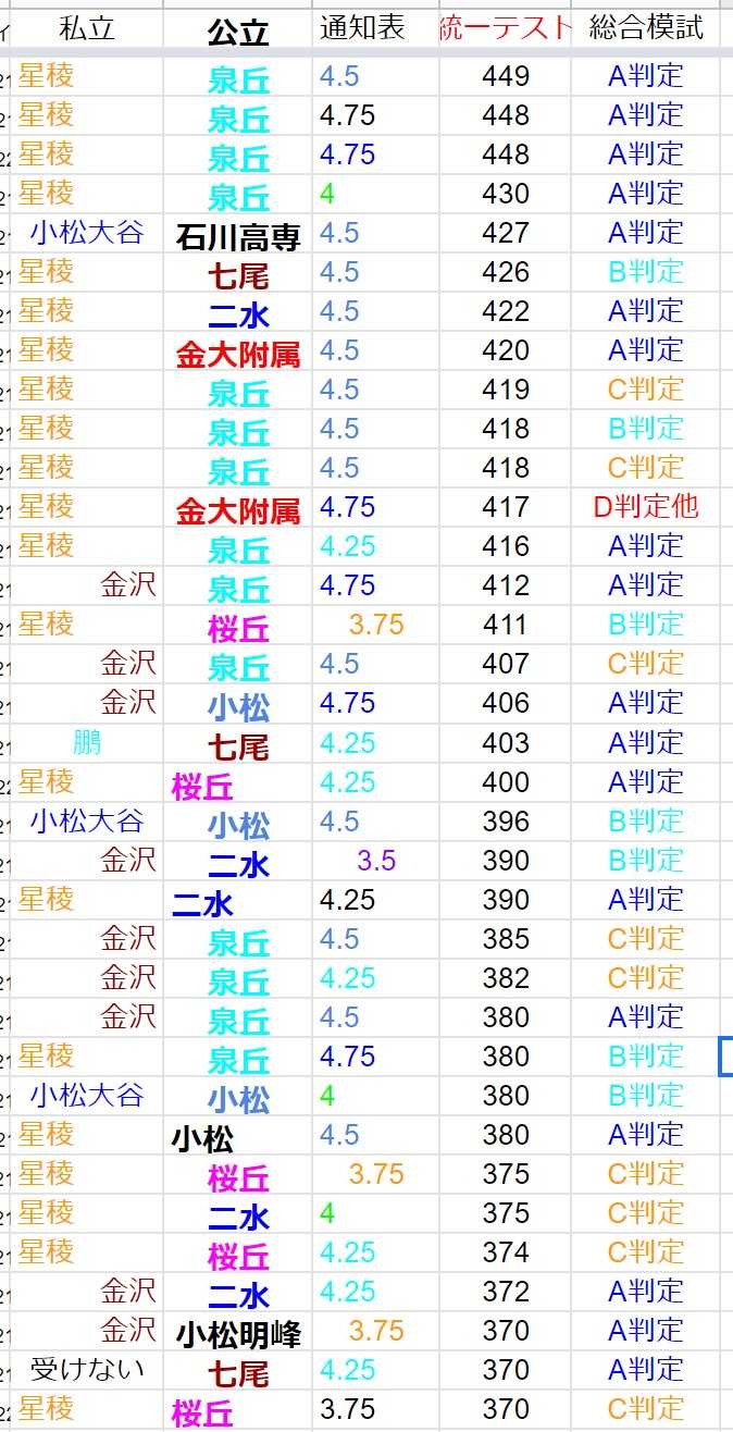 石川県総合模試７回22年１月速報お待ちください 金沢mib 学習塾mnmmib Gmail Com 野田 泉校 石川全県オンライン添削 楽天ブログ