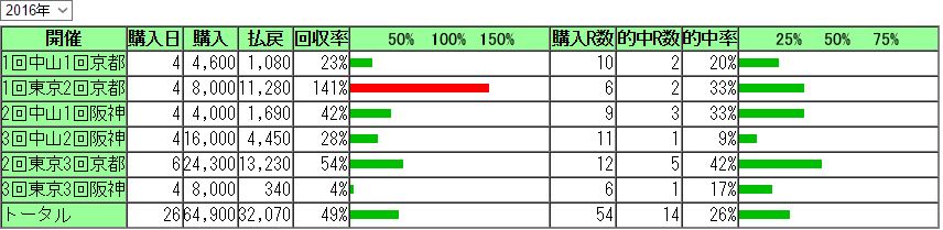 ２０１６年上半期競馬の結果