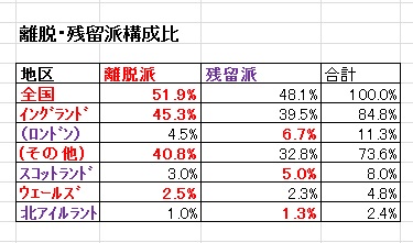 地域別離脱VS残留派構成比