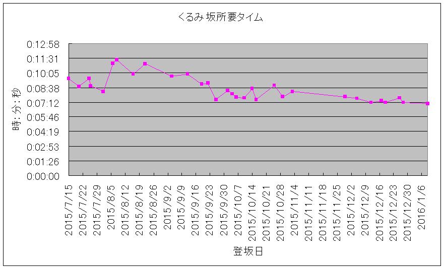 くるみ坂所要タイム.JPG