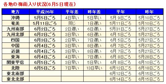 梅雨入りの状況