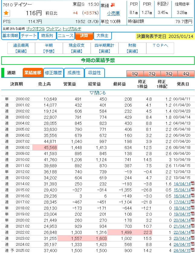 2024~25主力株概況38位、テイツー。 | みきまるの優待バリュー 2024~25主力株概況38位、テイツー。 | みきまるの優待バリュー