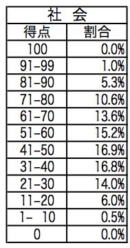 社会得点分布