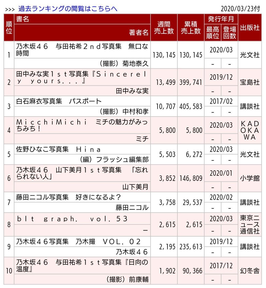 乃木坂46 与田祐希 2nd写真集が13 0万部売上て初週1位 ルゼルの情報日記 楽天ブログ