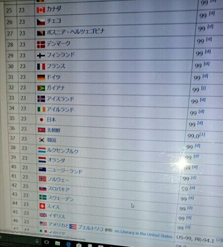 識字率 日本は99 世界の順位23位 だが 1 の12万人が生活に不自由をきたしている わたしのブログ By Highappy 楽天ブログ