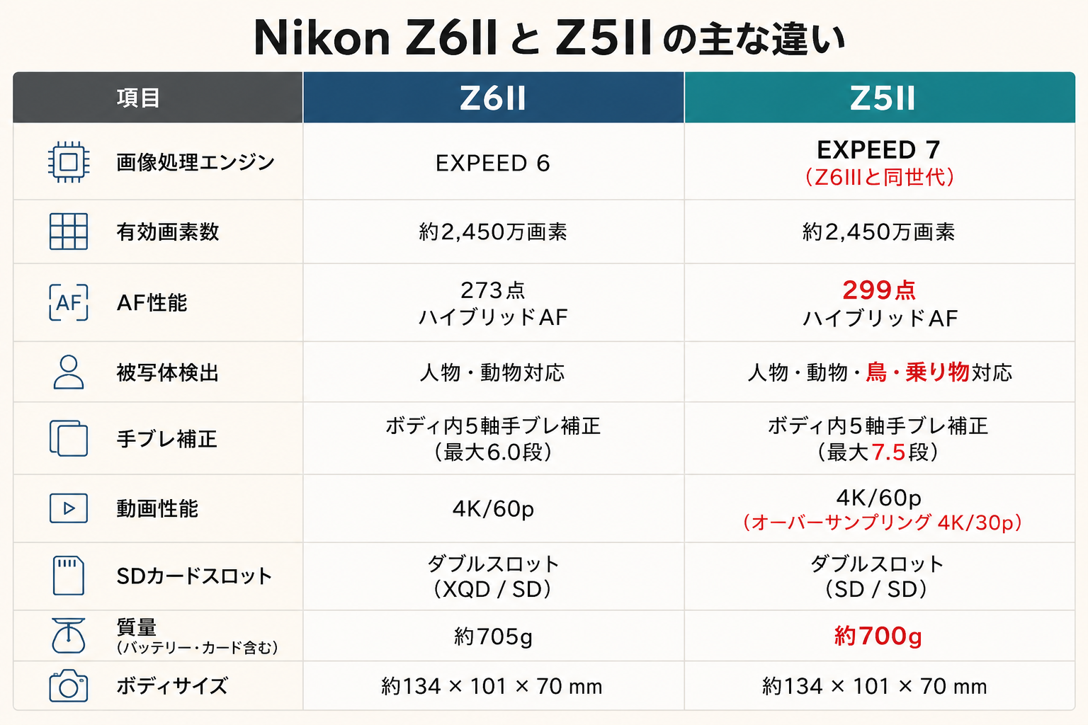 Nikon Z6IIとZ5IIの主な違い