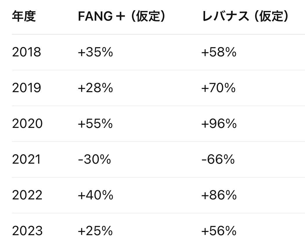 FANG＋インデックスは本当にレバナスの代替になるのか？ | 50歳FIREへあと7年｜世帯資産3,506万円（R8.1）FANG＋で積み上げ