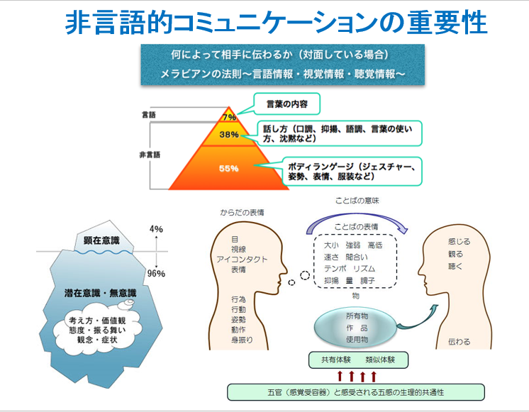 非言語コミュニケーション