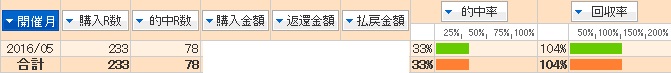 ５月成績