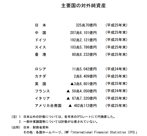 財務省「主要国の対外純資産」