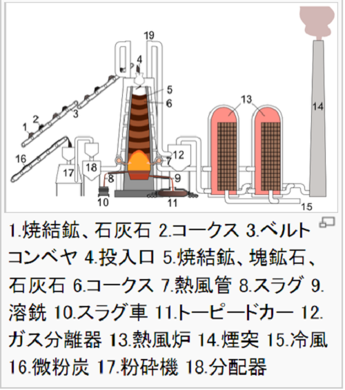 溶鉱炉 仕組み