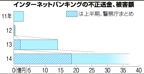 ネットバンキング被害推移