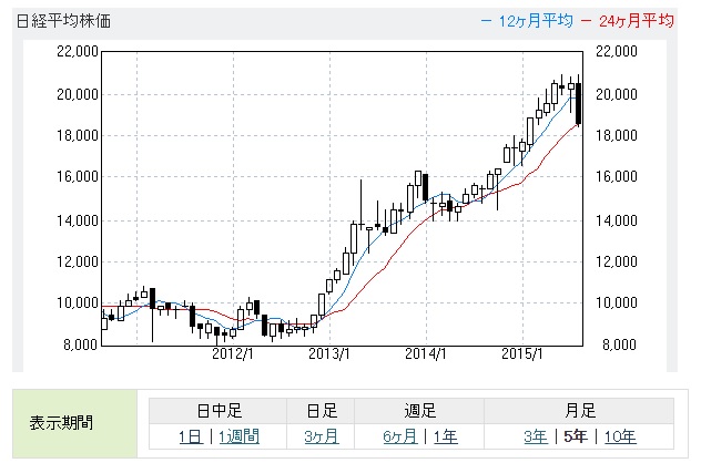 日経平均株価ﾁｬｰﾄ5年StockWeather