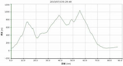 20130713グラフ