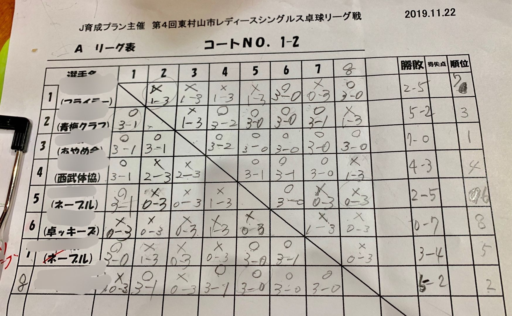 東村山市レディースシングルス卓球リーグ戦に参加 Aリーグで4勝3敗で8人中4位 Music Land 私の庭の花たち 楽天ブログ 東村山市レディースシングルス卓球リーグ戦に参加 Aリーグで4勝3敗で8人中4位 Music Land 私の庭の花たち 楽天ブログ