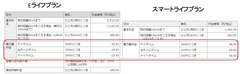 電気料金　自由化　やすく　ならない