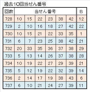 738ロト６一本釣り予想過去10回当せん番号.jpg