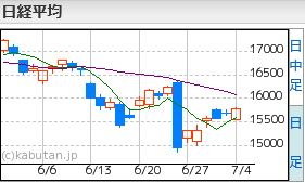 日経平均7.4